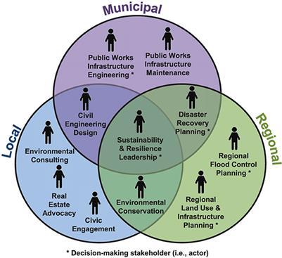 The role of network structure in integrated water management: a case study of collaboration and influence for adopting nature-based solutions